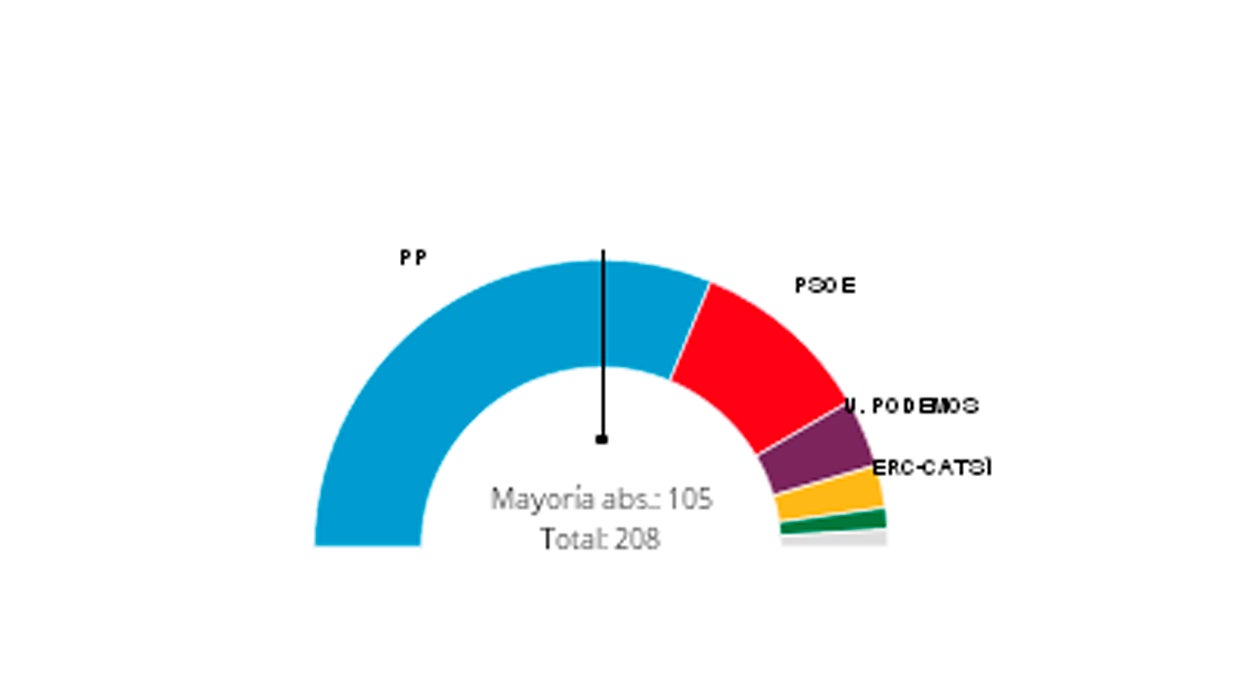El PP gana en el Senado con 130 escaños seguido por PSOE con 43 representantes El PP gana en el Senado con 130 escaños seguido por PSOE con 43 representantes