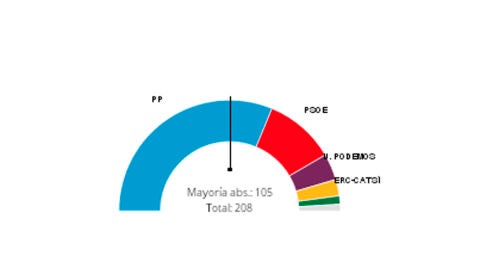 Resultados en el Senado