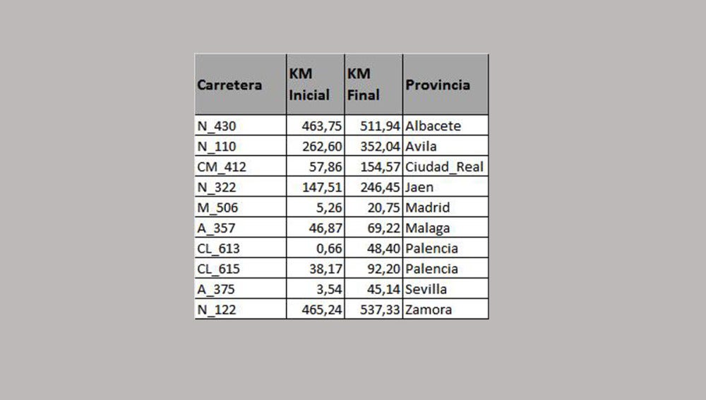 Los 10 tramos de carreteras secundarias más peligrosos