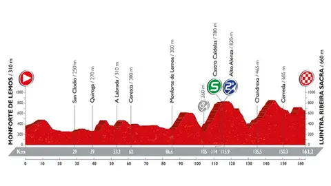 Vuelta a España Vuelta a España