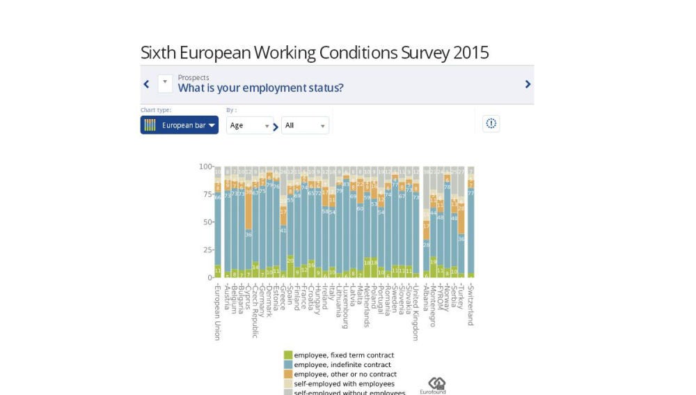 Gráfico que muestra el nivel de temporalidad en los países de la UE