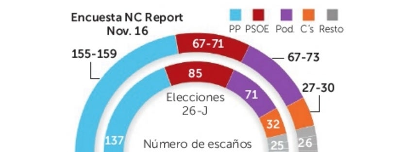El PP obtendría hasta 159 escaños de celebrarse elecciones hoy, el PSOE perdería 14 que no sumaría Podemos El PP obtendría hasta 159 escaños de celebrarse elecciones hoy, el PSOE perdería 14 que no sumaría Podemos