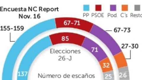 Encuesta de NC Report para La Raz&oacute;n