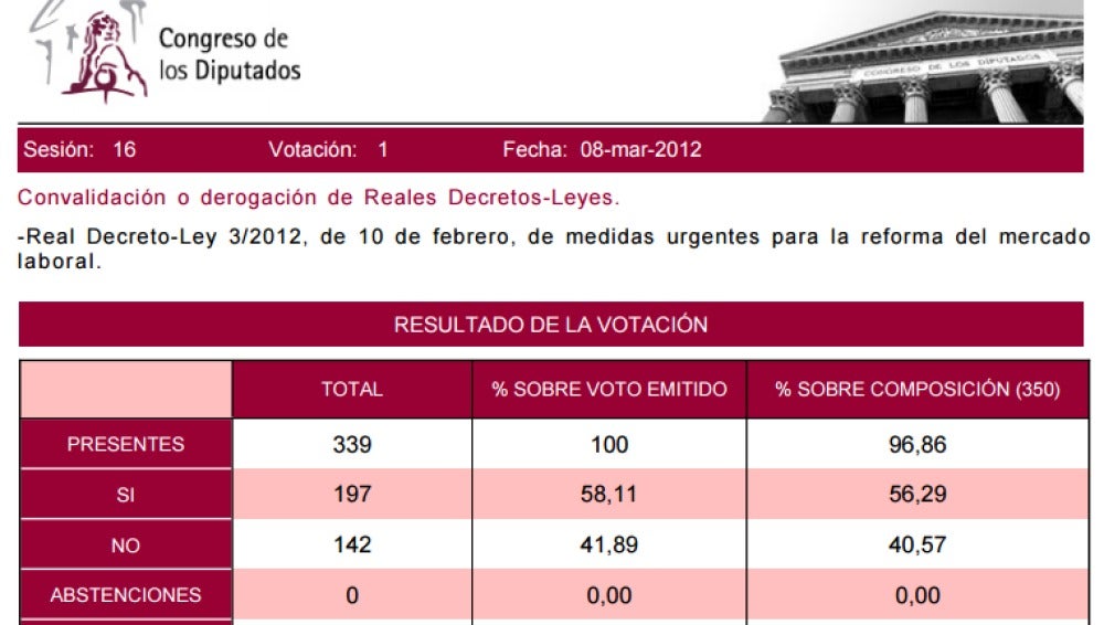 Votación Real Decreto-Ley 3/2012 de 10 de febrero