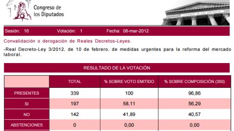 Votaci&oacute;n Real Decreto-Ley 3/2012 de 10 de febrero