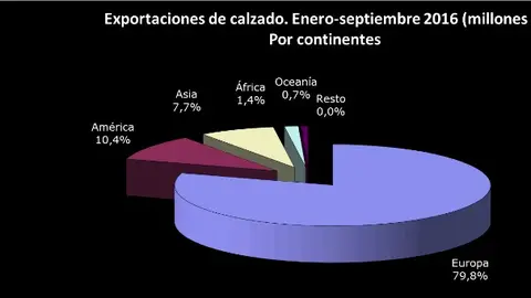 Principales continentes compradores de calzado español. Fuente: FICE. Exportaciones calzadp