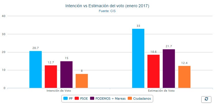 El PP se mantiene como primer partido, el PSOE sube y Podemos se estanca, según el CIS El PP se mantiene como primer partido, el PSOE sube y Podemos se estanca, según el CIS