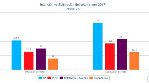 Bar&oacute;metro CIS Enero 2017