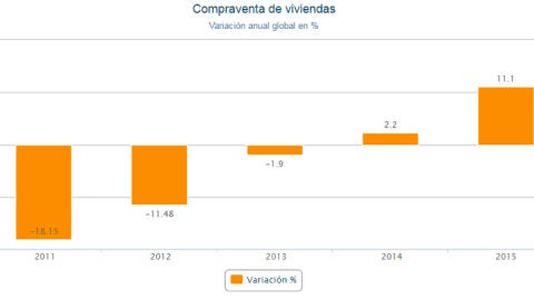 Dato de la compraventa de viviendas de 2016