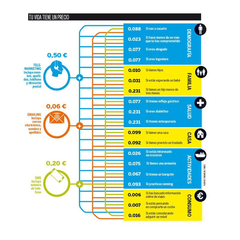 La Era Digital: La venta del nuestros datos La Era Digital: La venta del nuestros datos