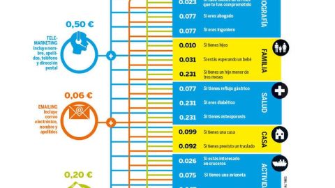 C&oacute;mo se venden nuestros datos en Internet