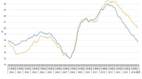 Gr&aacute;fico del desempleo juvenil