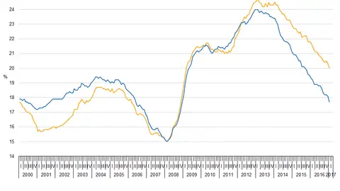 Gráfico del desempleo juvenil Gráfico del desempleo juvenil