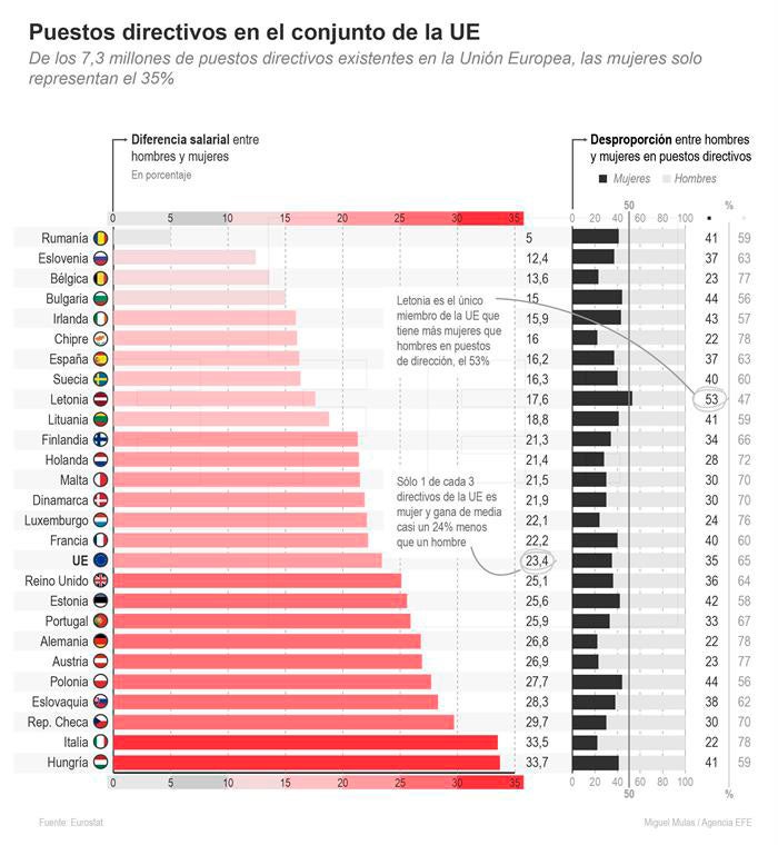Uno de cada tres "jefes" en la Unión Europea es una mujer, aunque cobra menos Uno de cada tres "jefes" en la Unión Europea es una mujer, aunque cobra menos