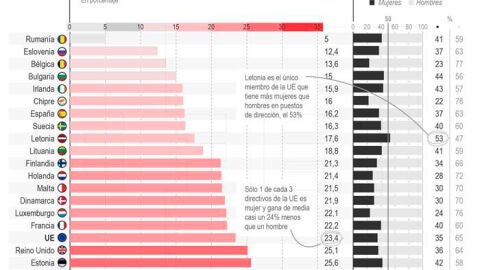Puestos directivos en la UE