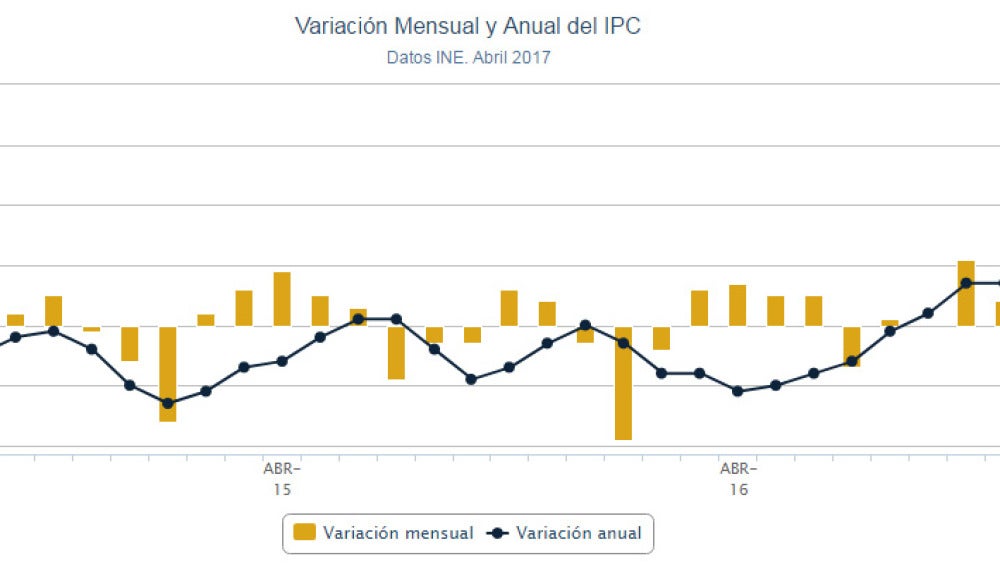 Gráfico de la variación del IPC en abril