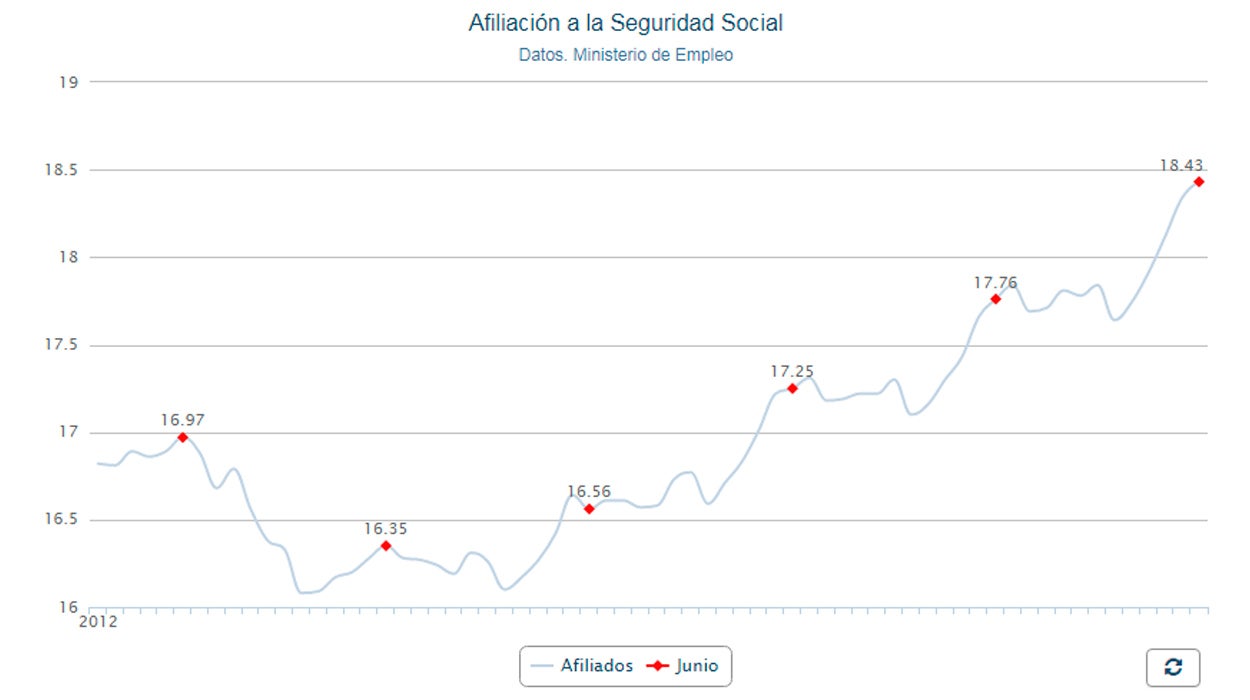 La Seguridad Social suma 87.692 afiliados en junio y llega a los 18,4 millones de ocupados La Seguridad Social suma 87.692 afiliados en junio y llega a los 18,4 millones de ocupados