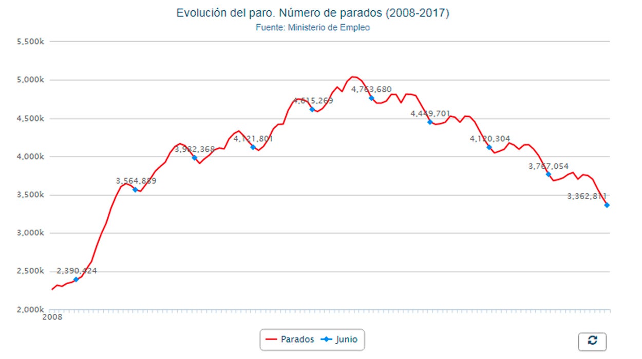 El paro llega al nivel más bajo de los últimos ocho años El paro llega al nivel más bajo de los últimos ocho años