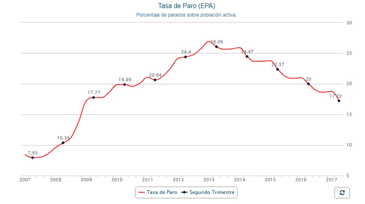El paro cae en 340.700 personas en segundo trimestre y baja de los 4 millones El paro cae en 340.700 personas en segundo trimestre y baja de los 4 millones