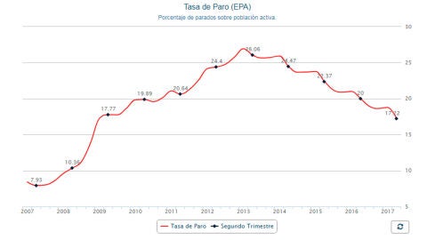 Gr&aacute;fico paro segundo trimestre 2017