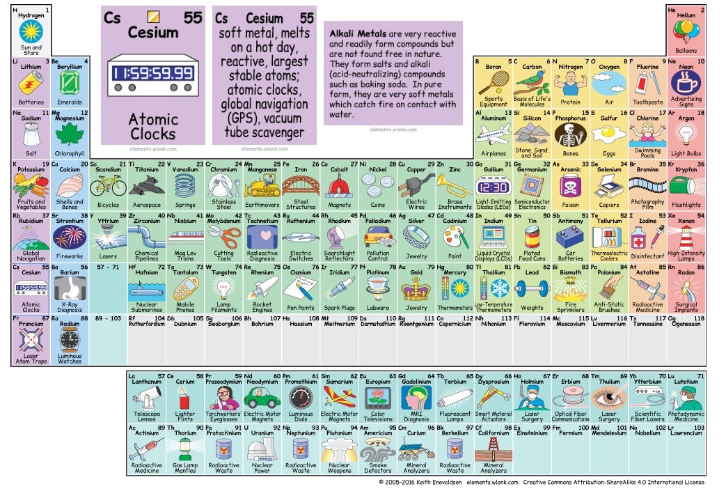 Historia y aplicaciones de la tabla periódica Historia y aplicaciones de la tabla periódica