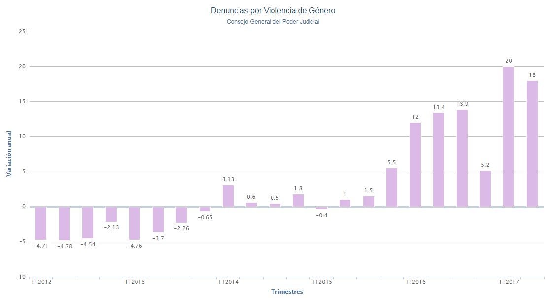 Aumentan un 18% las denuncias de maltrato en el segundo trimestre de 2017 Aumentan un 18% las denuncias de maltrato en el segundo trimestre de 2017