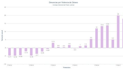 Denuncias por violencia de g&eacute;nero en el segundo trimestre de 2017
