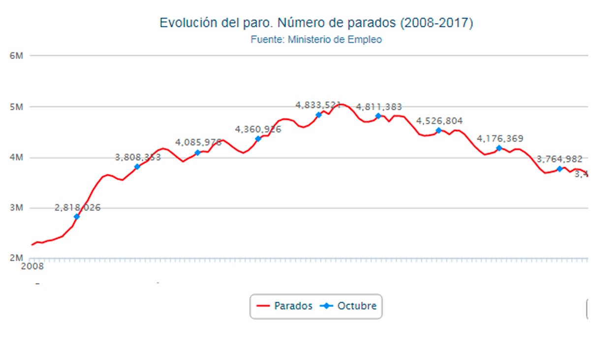 La Brújula de la Economía: El paro de octubre, una de cal y otra de arena La Brújula de la Economía: El paro de octubre, una de cal y otra de arena