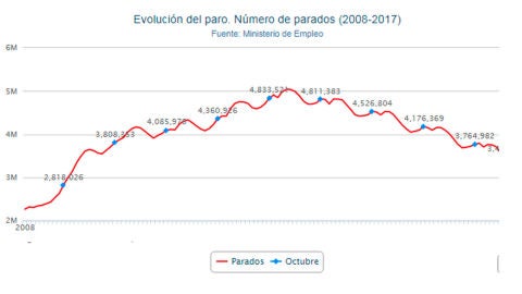 Gr&aacute;fico Paro