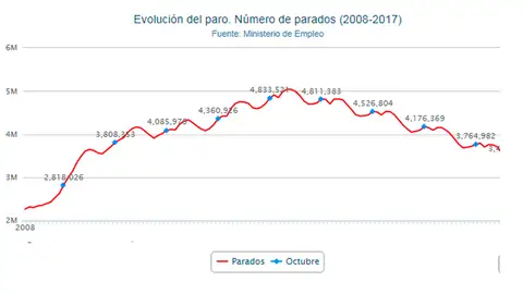 Gráfico Paro Gráfico Paro