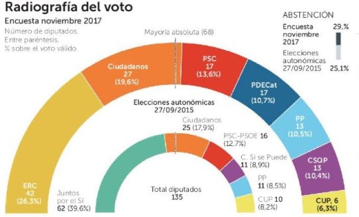 Los constitucionalistas suben tras el 155 y la prisión de Junqueras, según una encuesta de La Razón Los constitucionalistas suben tras el 155 y la prisión de Junqueras, según una encuesta de La Razón