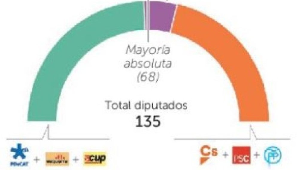 Las coaliciones favorecerían sólo a los independentistas