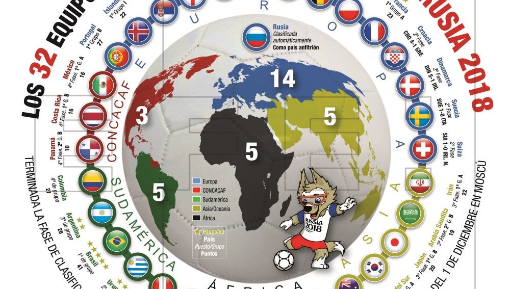 Los 32 equipos que jugarán el Mundial de Rusia