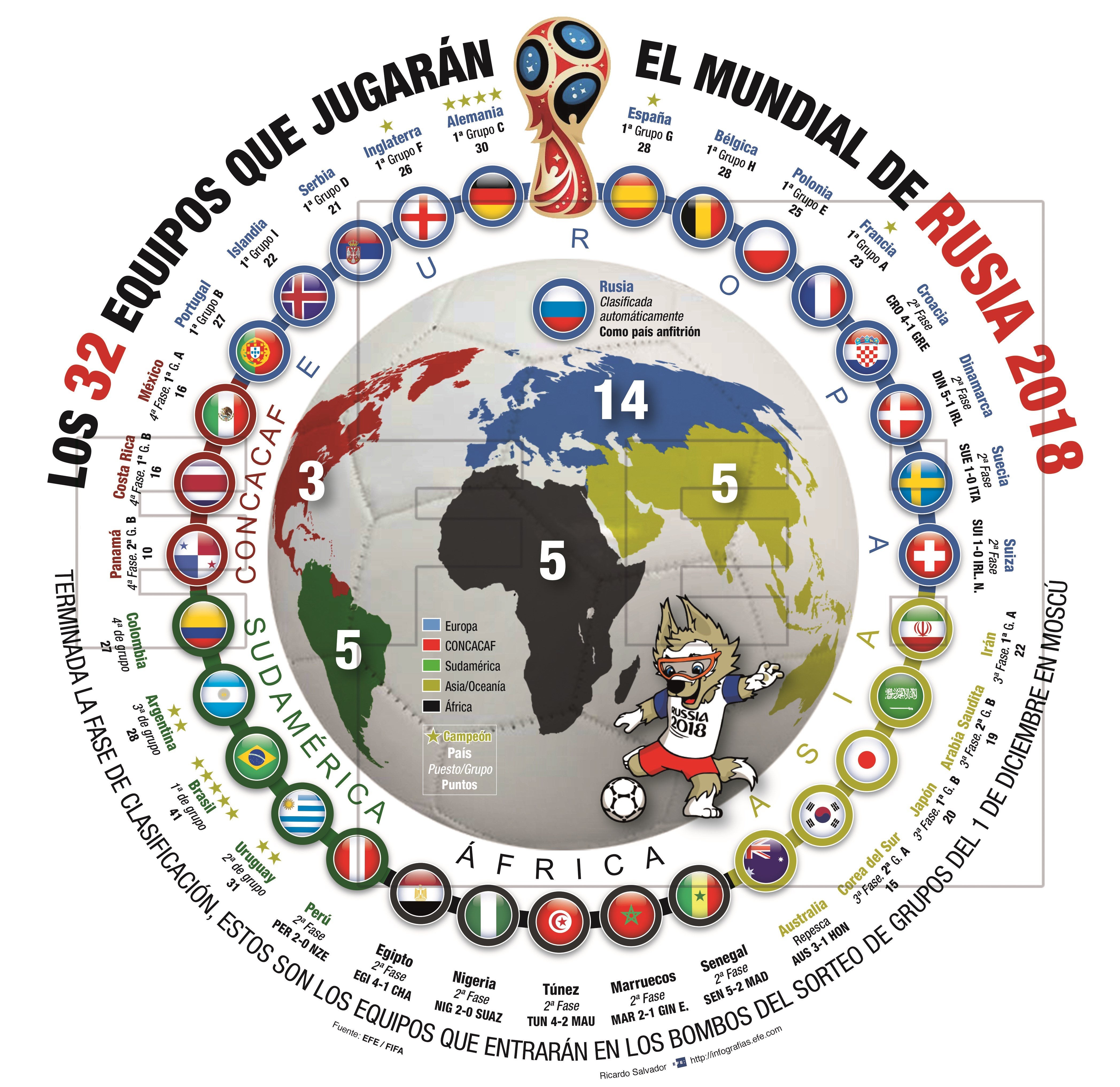 ¿Cómo será el sorteo del Mundial de Rusia? ¿Cómo será el sorteo del Mundial de Rusia?