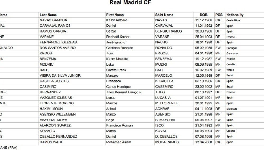 La lista del Real Madrid para el Mundial de Clubes