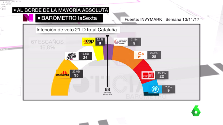 ERC ganaría las elecciones el 21D, pero los independentistas perderían la mayoría ERC ganaría las elecciones el 21D, pero los independentistas perderían la mayoría