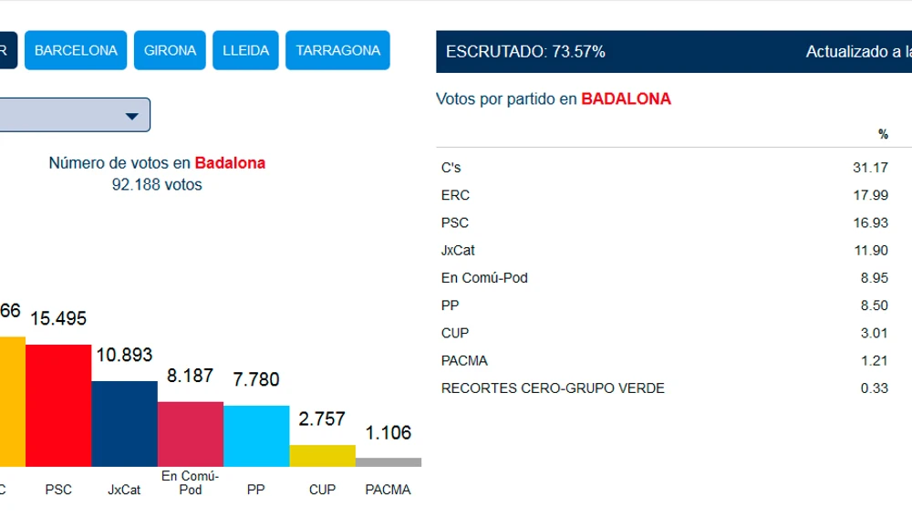 Recuento de votos en Badalona con el 73,57% escrutado