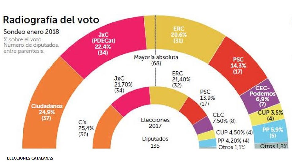 Los partidos constitucionalistas ganarían dos escaños en el Parlamento de Cataluña de celebrarse hoy las elecciones Los partidos constitucionalistas ganarían dos escaños en el Parlamento de Cataluña de celebrarse hoy las elecciones