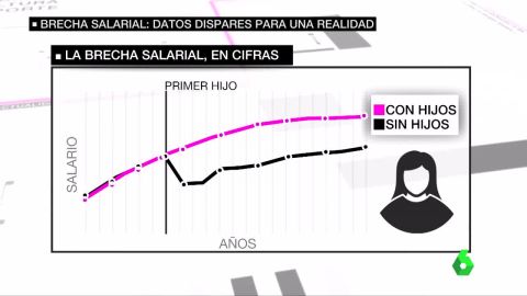 La brecha salarial, en cifras