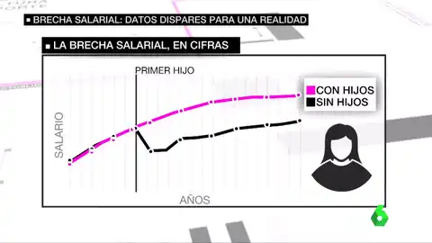La brecha salarial, en cifras La brecha salarial, en cifras