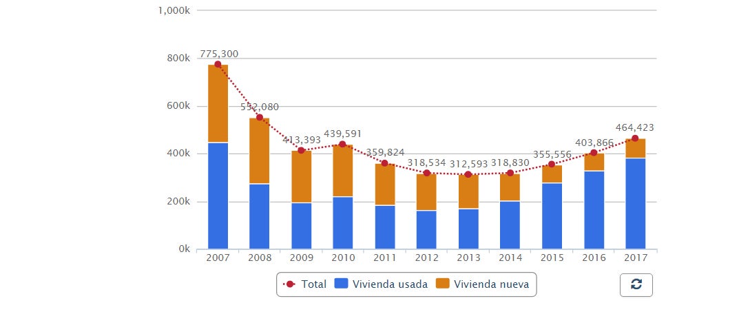 La compraventa de viviendas se dispara un 14,6% en 2017 y alcanza su cifra más alta en nueve años La compraventa de viviendas se dispara un 14,6% en 2017 y alcanza su cifra más alta en nueve años