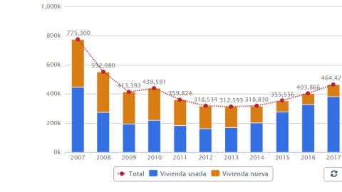 Gr&aacute;fico de la compraventa de viviendas