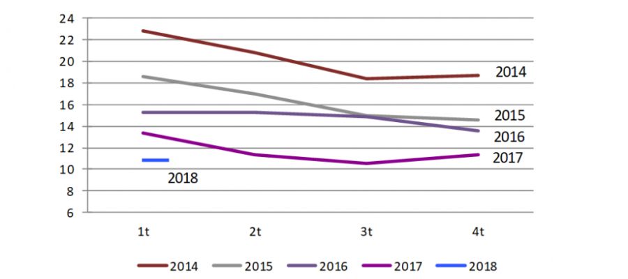 Gráfico evolución de la EPA Gráfico evolución de la EPA