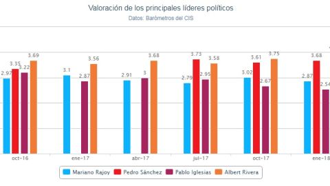 Gr&aacute;fico sobre la valoraci&oacute;n de los l&iacute;deres pol&iacute;ticos en el CIS de abril