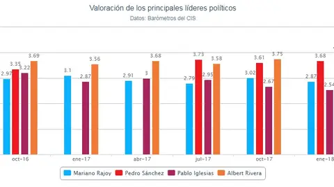 Gráfico sobre la valoración de los líderes políticos en el CIS de abril Gráfico sobre la valoración de los líderes políticos en el CIS de abril