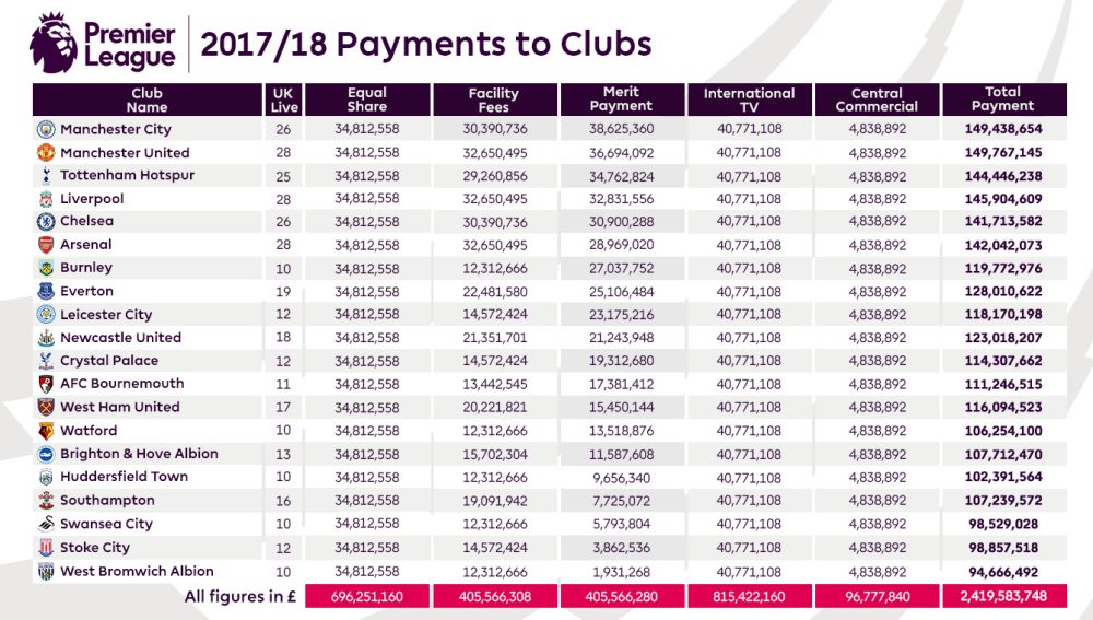 La tabla de ingresos de la Premier League para la temporada 2017/2018