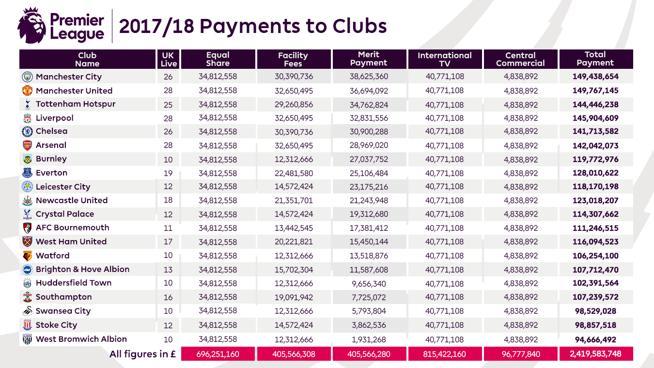 El West Bromwich Albion, colista en la Premier League, gana más dinero que el Atlético de Madrid por derechos de televisión El West Bromwich Albion, colista en la Premier League, gana más dinero que el Atlético de Madrid por derechos de televisión