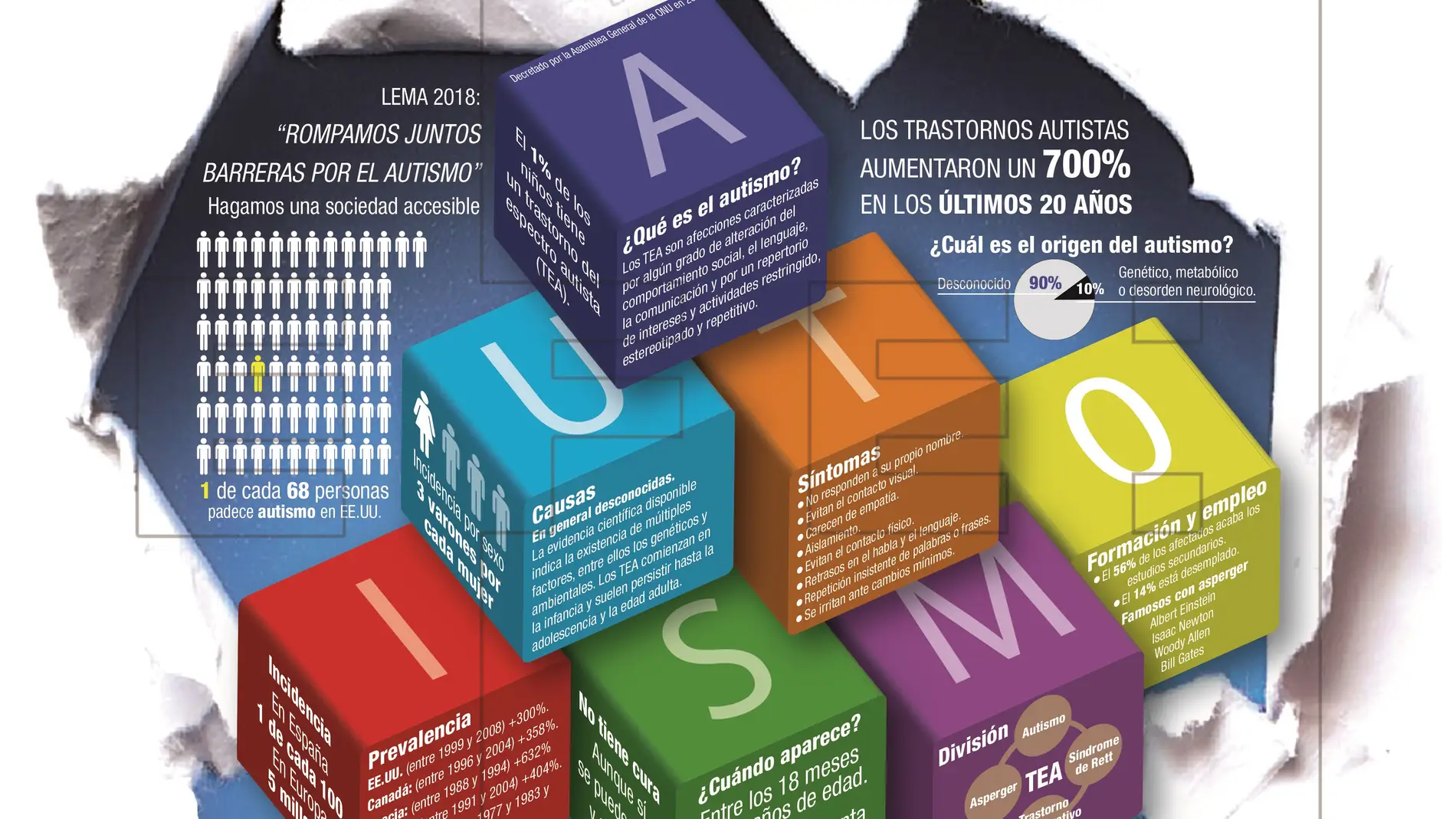 Detalle de la infografía de la Agencia EFE "Día Mundial sobre el autismo