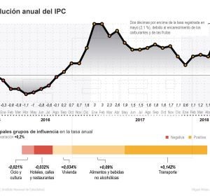 Evolución anual del IPC Evolución anual del IPC