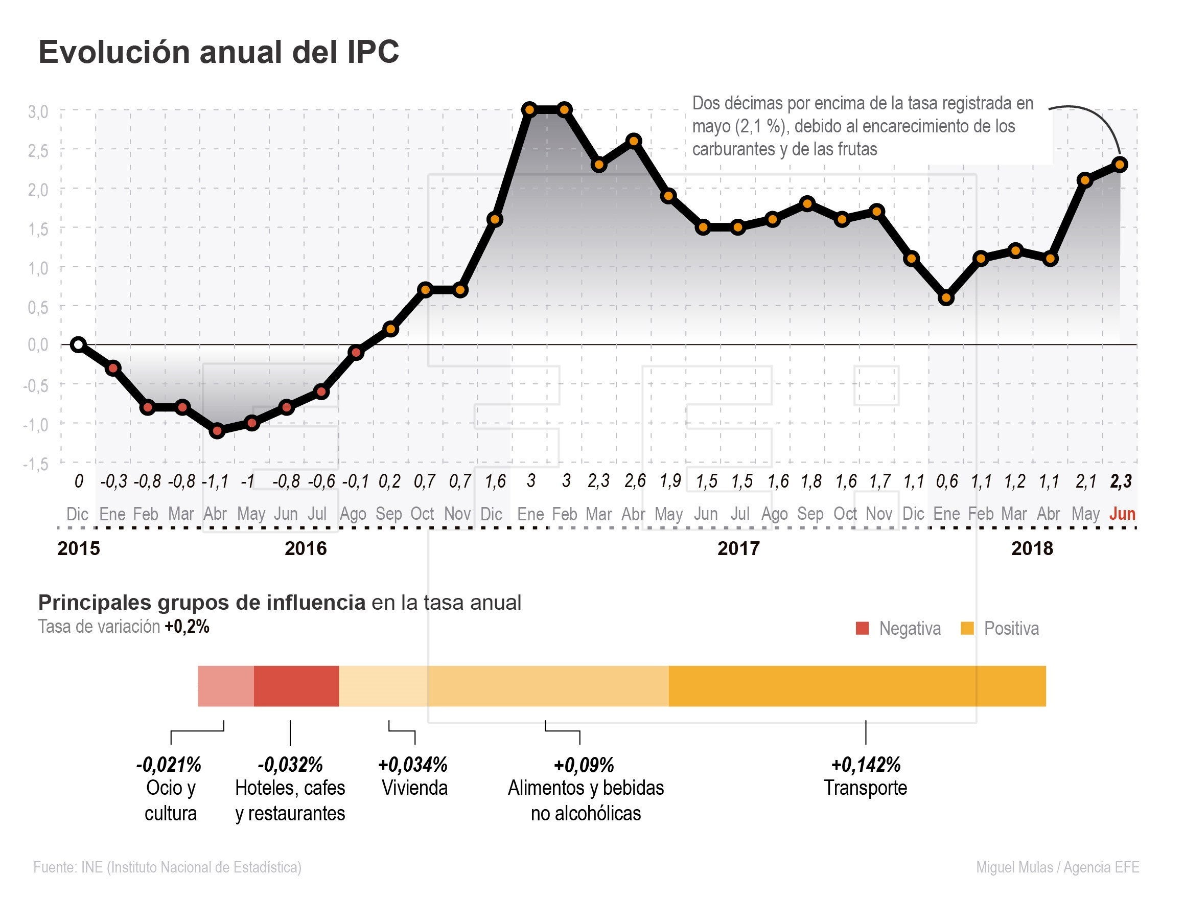 El IPC se modera una décima en julio, hasta el 2,2%, por una menor alza en alimentación y ocio El IPC se modera una décima en julio, hasta el 2,2%, por una menor alza en alimentación y ocio